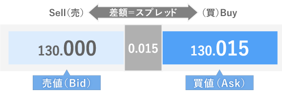 買値（Ask）と売値（Bid）