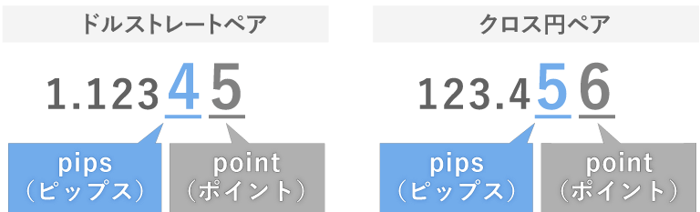 スプレッドの単位はpips（ピップス）
