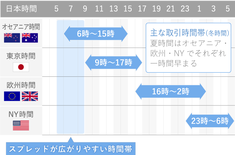 金融マーケットの主な取引時間（冬時間）