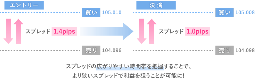 スプレッドの広がりやすい時間帯を把握することで、より狭いスプレッドで利益を狙うことが可能に！