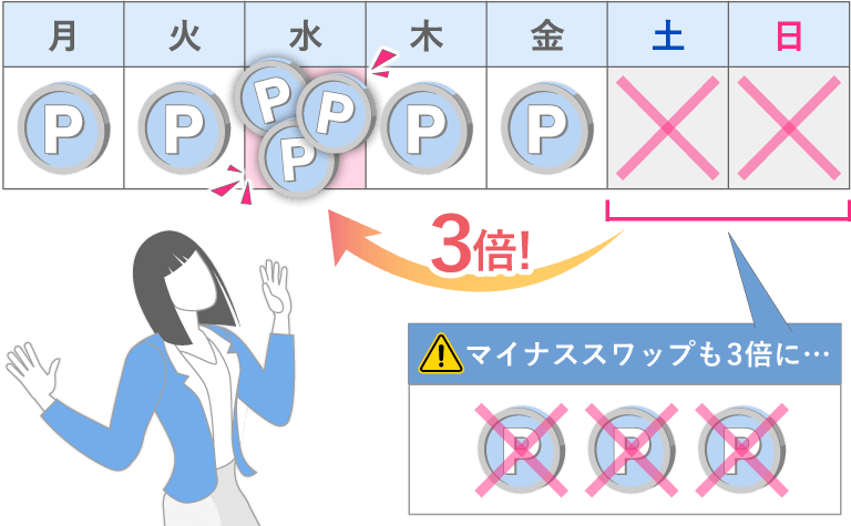 水曜日はドル円のスワップポイント3倍デー。しかし、マイナススワップも3倍に