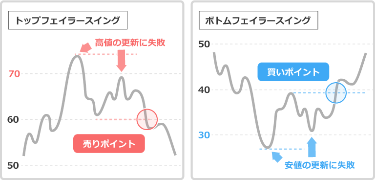 フェイラースイング