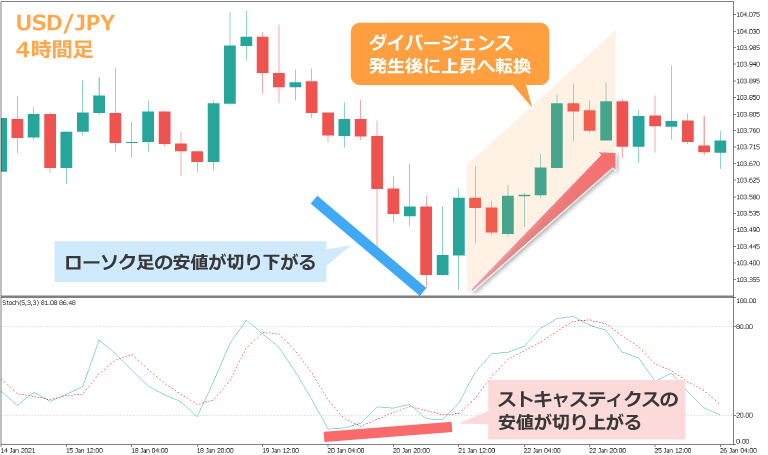 ダイバージェンスの発生
