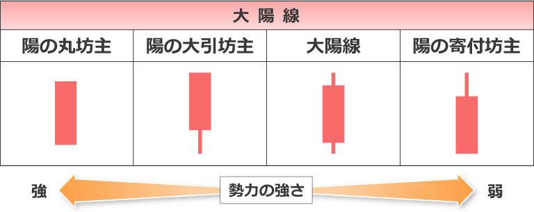 大陽線の説明
