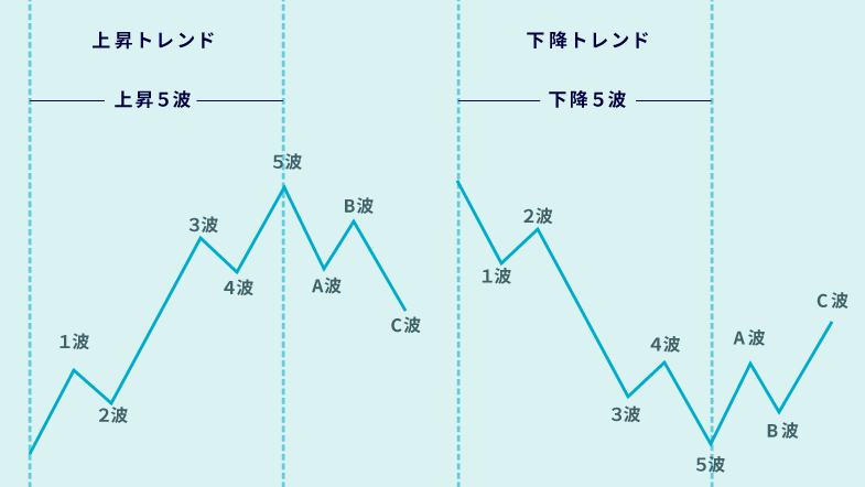 エリオット波動上昇トレンドと下降トレンドの周期