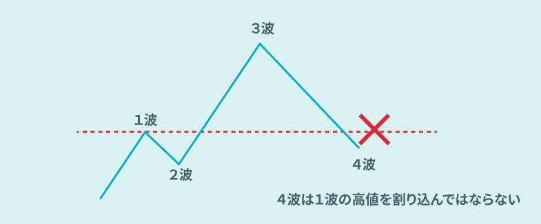 4波が1波の高値を割り込むことはない