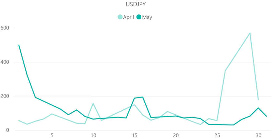 ドル円(USD / JPY)のボラティリティ推移(対象月:2024年4月・2024年5月)