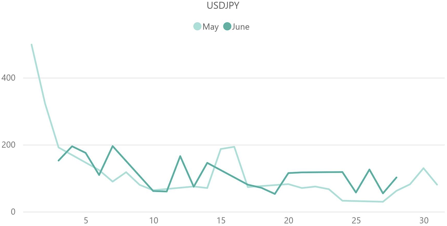 ドル円(USD / JPY)のボラティリティ推移(対象月:2024年5月・2024年6月)