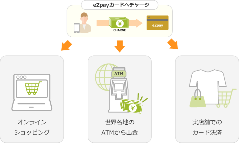 eZpayカード