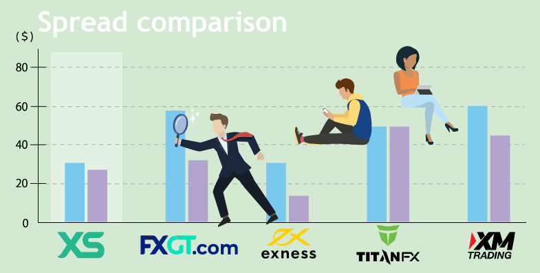 縮小後のXS.comのBTCスプレッドを他社と比較