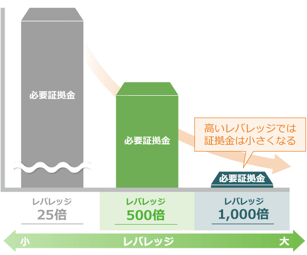 高いレバレッジでは、必要証拠金は小さくなる