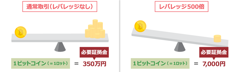 通常取引(レバレッジなし)の場合、1ビットコインの必要証拠金は約350万円だが、レバレッジ500倍の場合、1ビットコインの必要証拠金は約7,000円