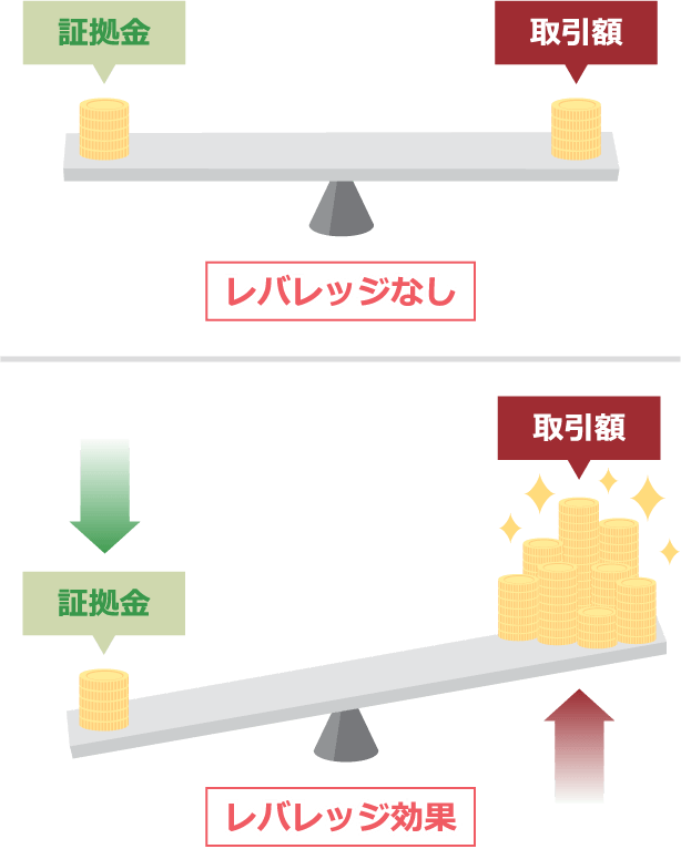 通常取引(レバレッジなし)の場合、1ビットコインの必要証拠金は約350万円だが、レバレッジ500倍の場合、1ビットコインの必要証拠金は約7,000円