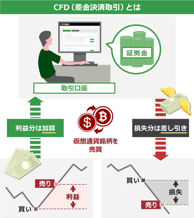 CFD(差金決済取引)とは、利益が発生したら利益分のみが証拠金に加算され、損失が発生したら損失分のみが証拠金から差し引かれる取引