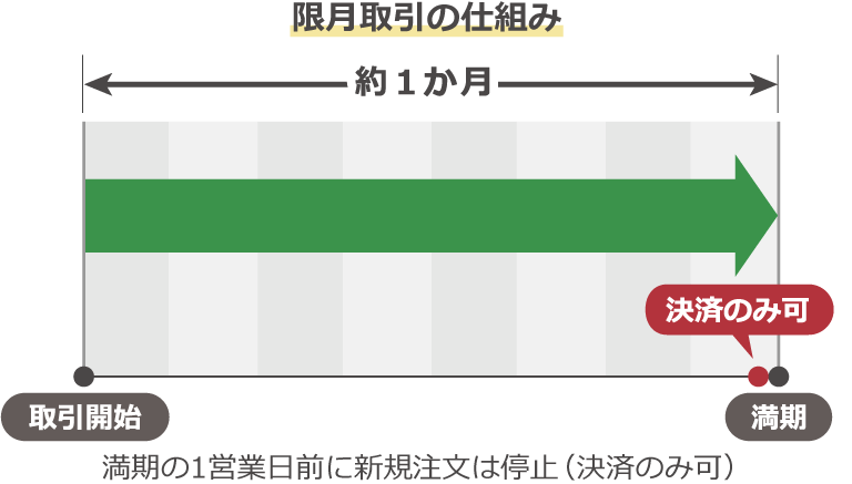 限月取引の仕組み。満期の1営業日前に新規注文は停止(決済のみ可)